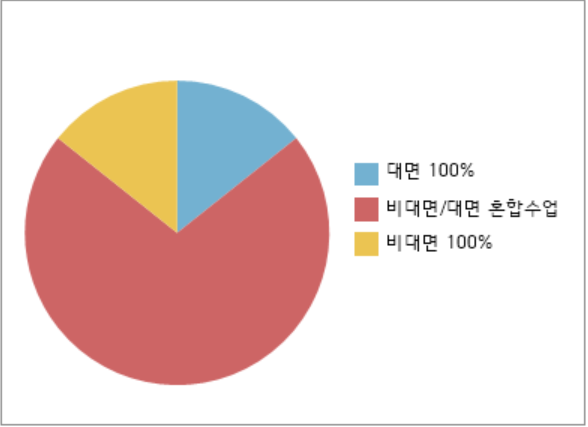 에브리타임 설문조사 결과 학생들의 수업방식 선택